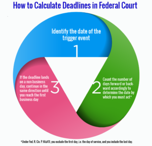 Calculate Deadlines in Federal Court