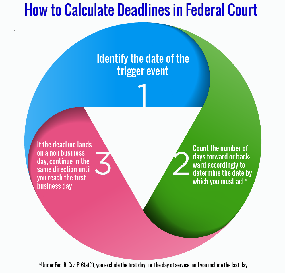 Calculate Deadlines in Federal Court