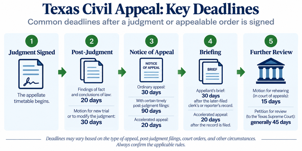 Texas appellate deadlines timeline showing key deadlines for post-judgment motions, notices of appeal, appellate briefs, rehearing, and petitions for review.