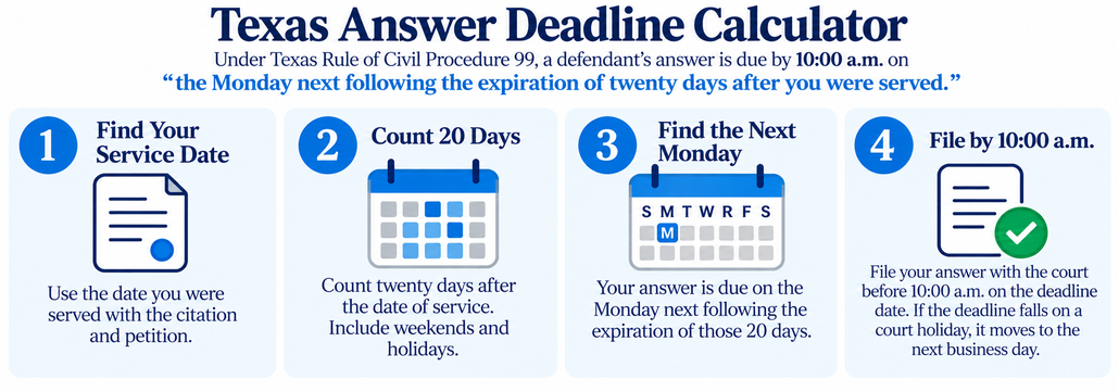 Texas answer deadline: a defendant must answer by 10:00 a.m. on the Monday next after the expiration of twenty days after the date of service. See Tex. R. Civ. P. 99