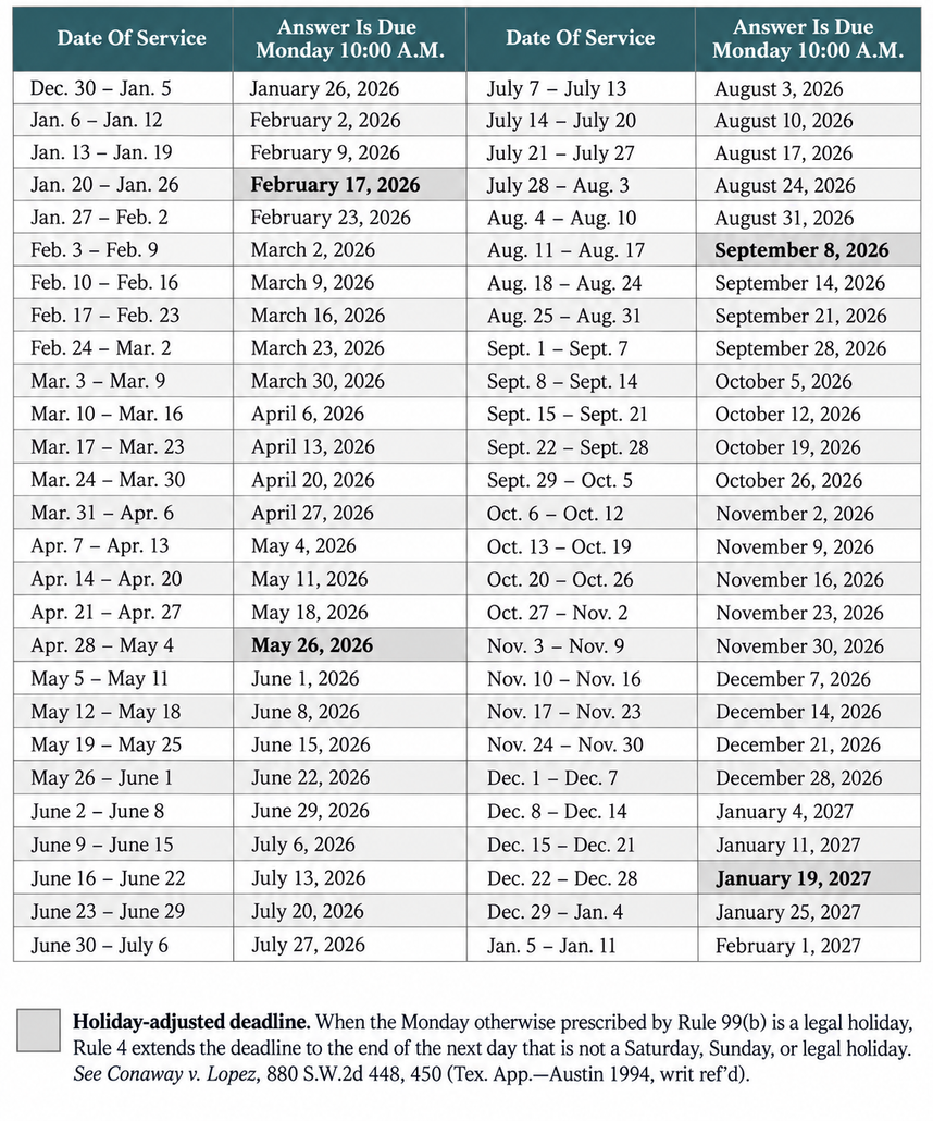 2026 Texas answer date chart showing service-date ranges and corresponding Rule 99 answer deadlines in a reference table