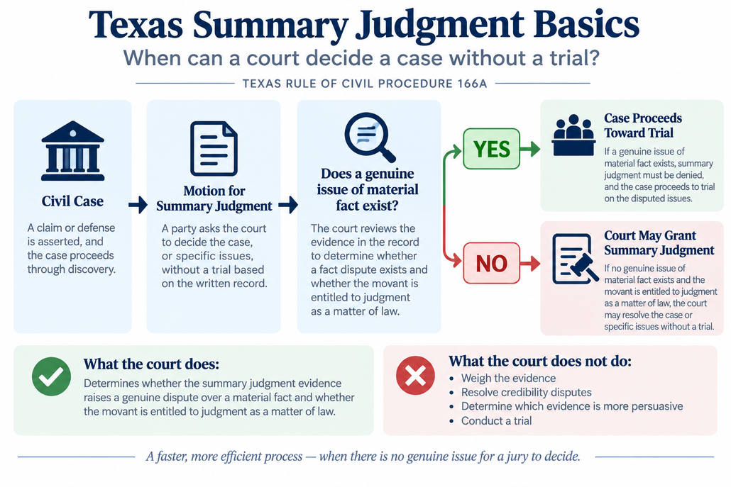 Texas summary judgment flowchart showing when a case may proceed to trial or be resolved by summary judgment under Texas Rule of Civil Procedure 166a