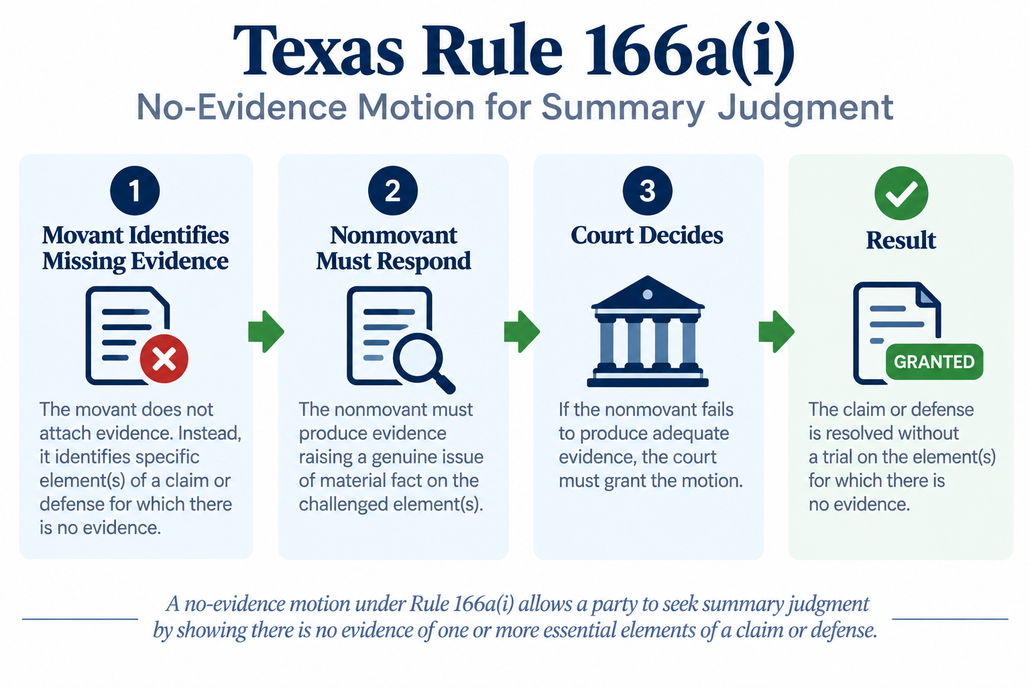 Texas Rule 166a(i) no-evidence motion for summary judgment showing the movant’s challenge, the nonmovant’s response, and when the court must grant the motion.