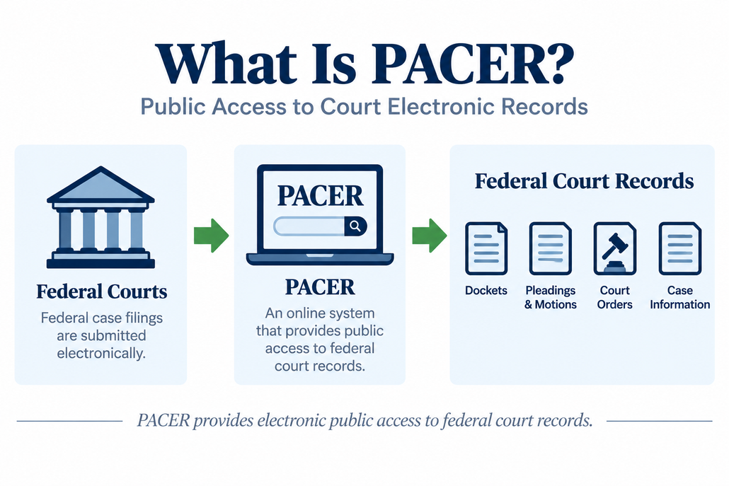 What is PACER infographic showing how PACER provides public access to federal court records, including dockets, pleadings, motions, and court orders.